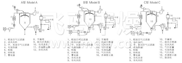 中藥浸膏噴霧干燥機結構示意圖